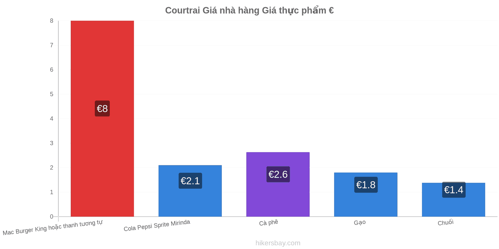 Courtrai thay đổi giá cả hikersbay.com