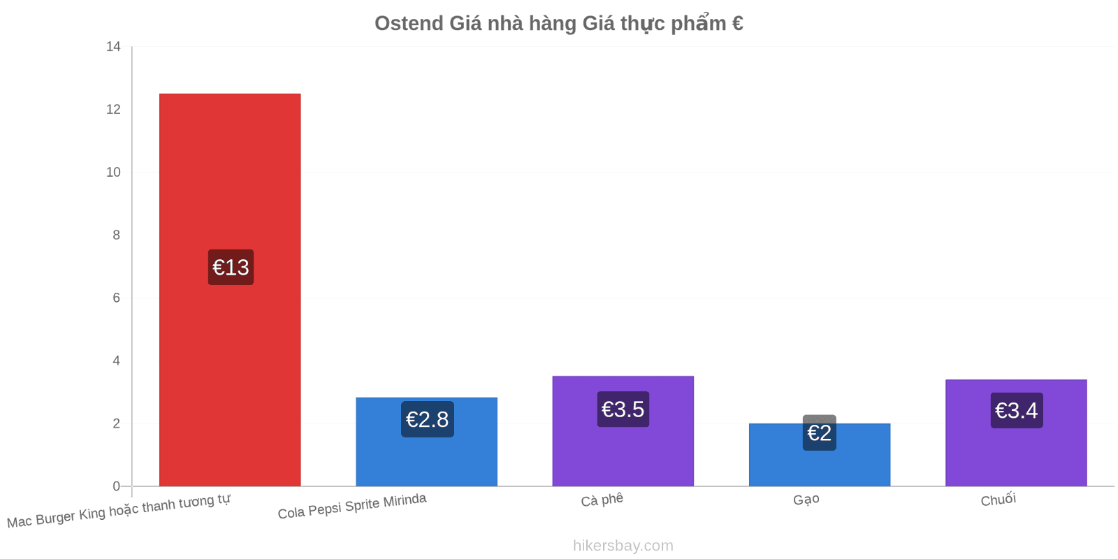 Ostend thay đổi giá cả hikersbay.com