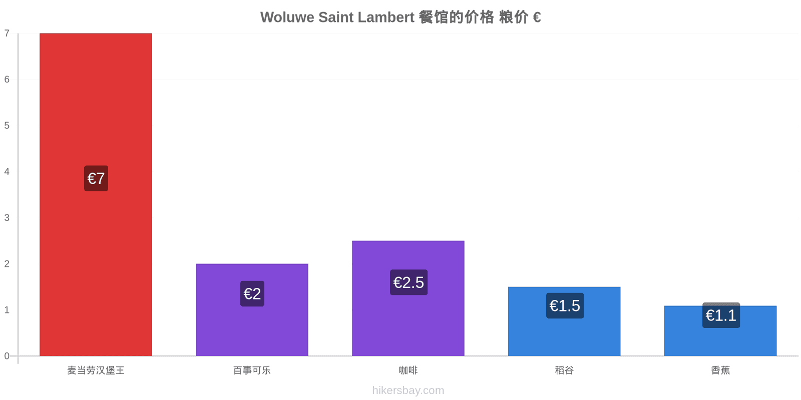 Woluwe Saint Lambert 价格变动 hikersbay.com