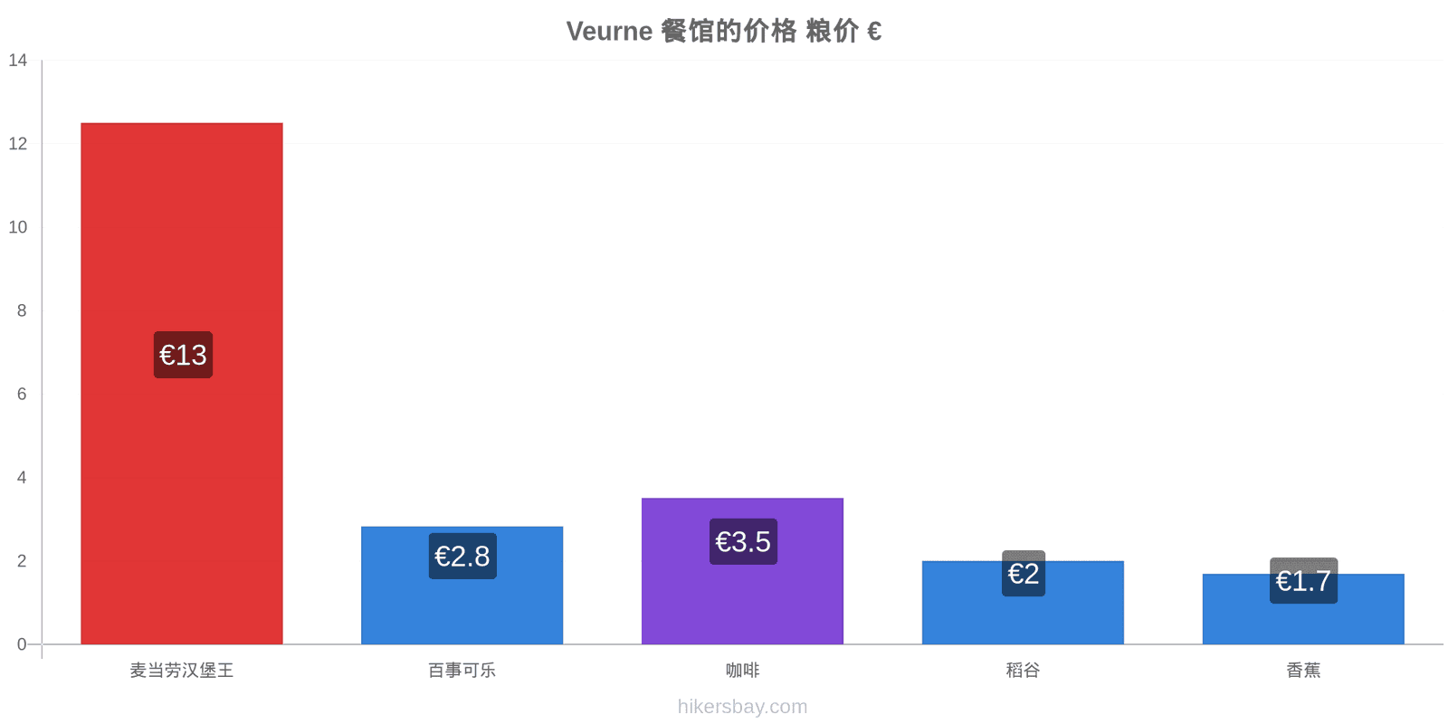 Veurne 价格变动 hikersbay.com