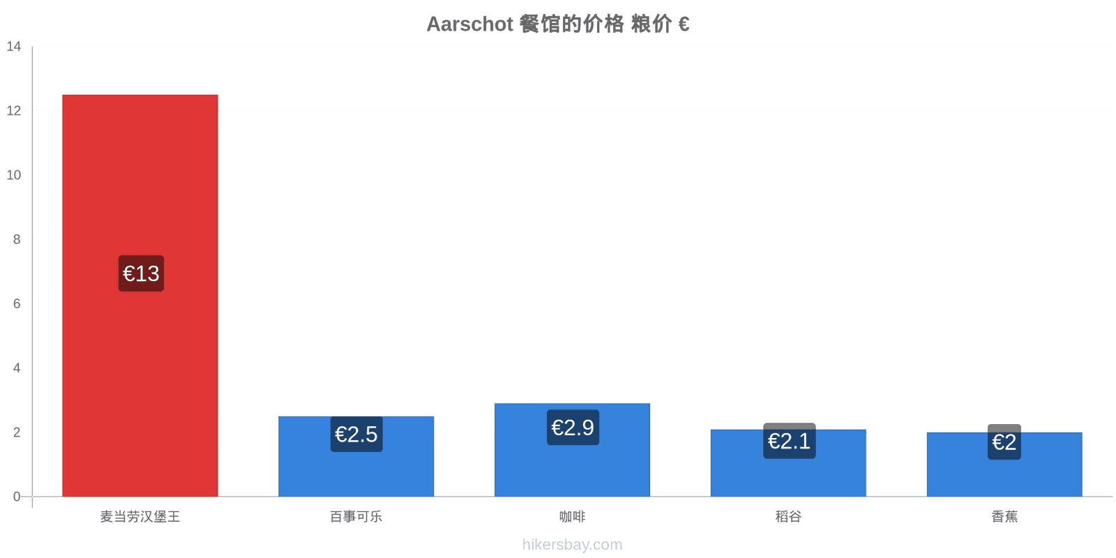 Aarschot 价格变动 hikersbay.com