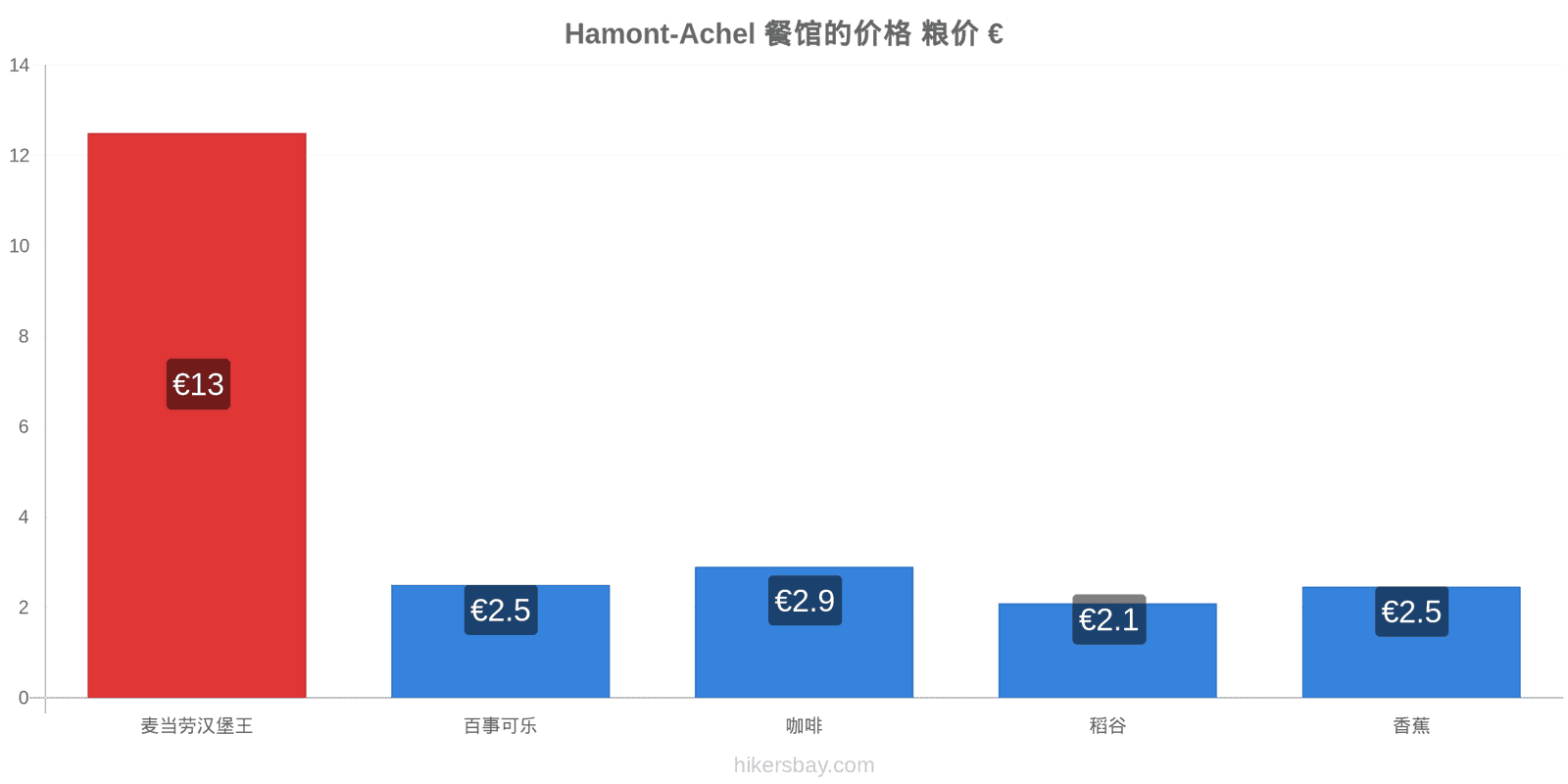 Hamont-Achel 价格变动 hikersbay.com