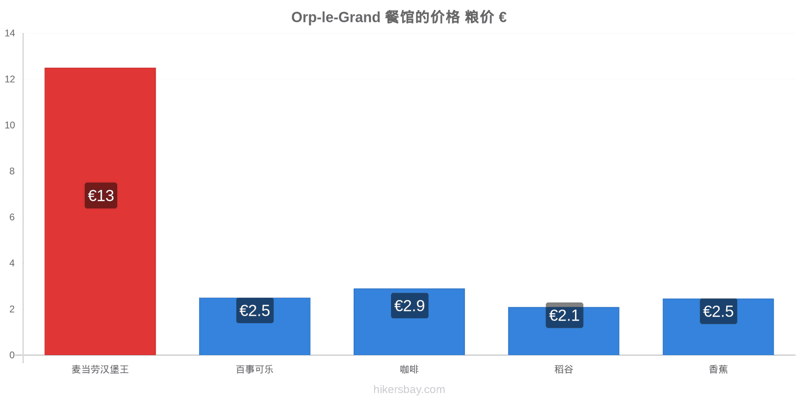 Orp-le-Grand 价格变动 hikersbay.com