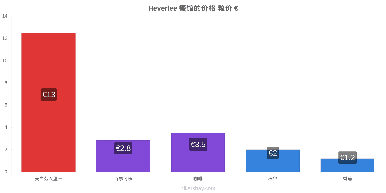 Heverlee 价格变动 hikersbay.com