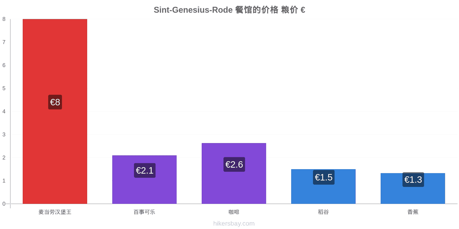 Sint-Genesius-Rode 价格变动 hikersbay.com