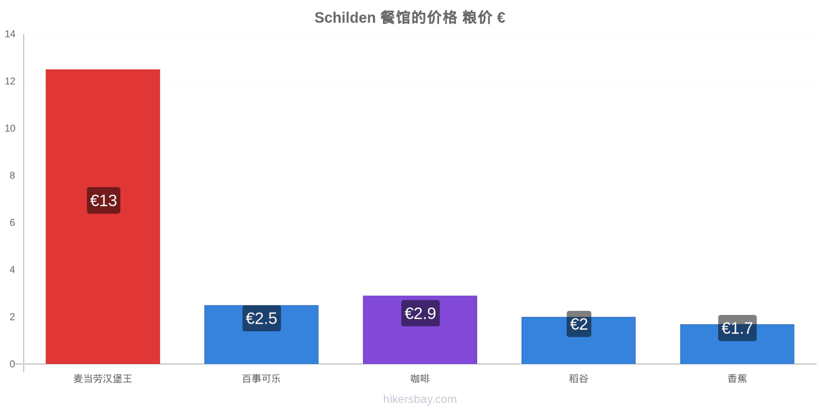 Schilden 价格变动 hikersbay.com