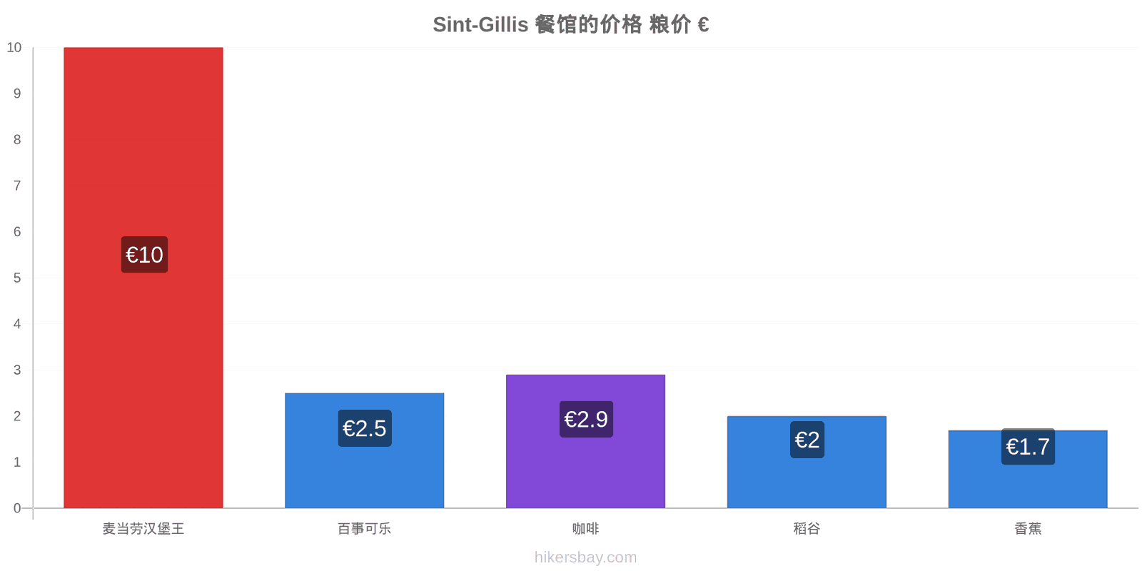 Sint-Gillis 价格变动 hikersbay.com