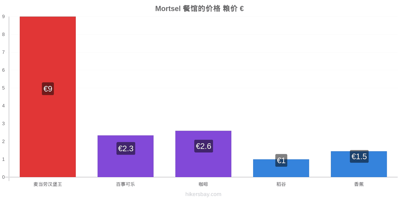 Mortsel 价格变动 hikersbay.com