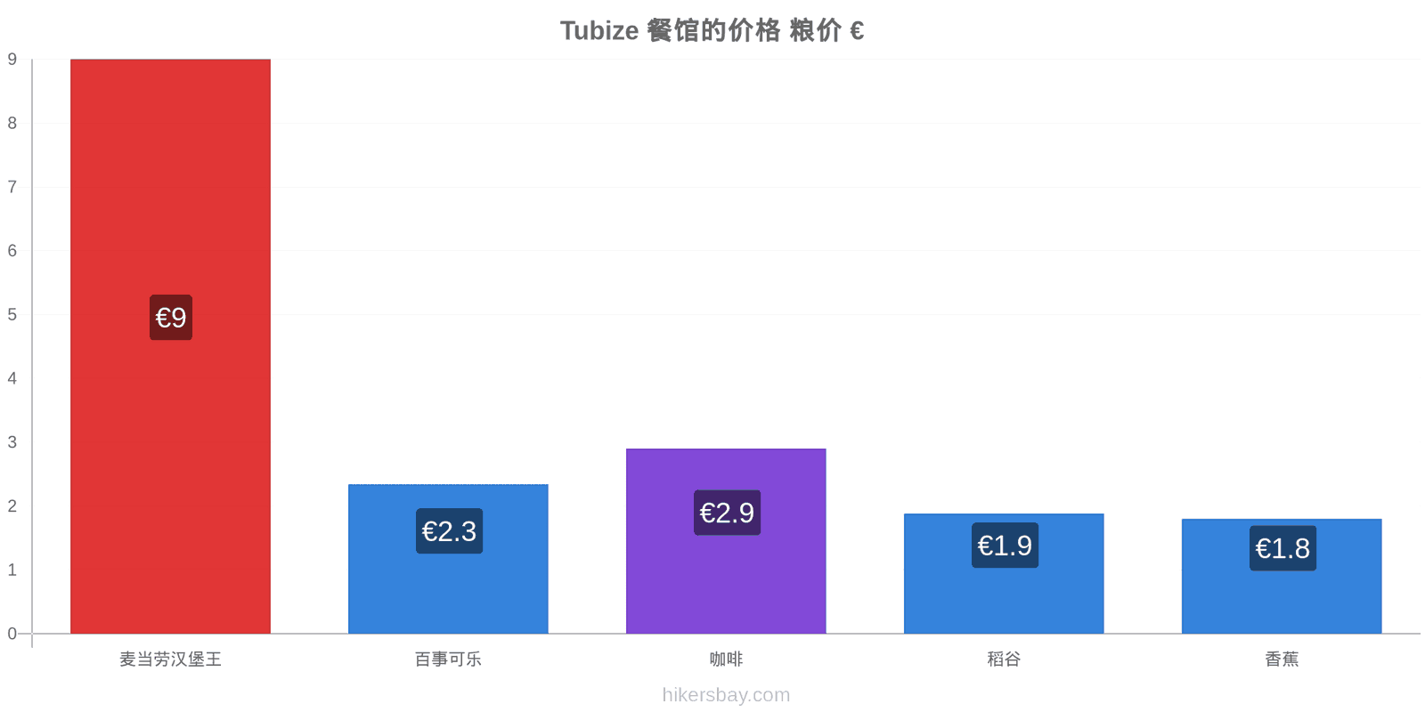 Tubize 价格变动 hikersbay.com