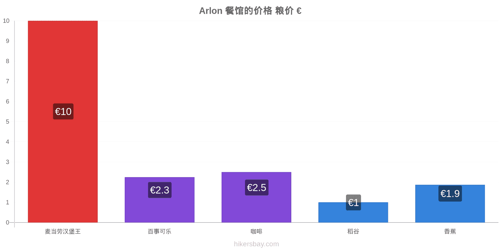 Arlon 价格变动 hikersbay.com