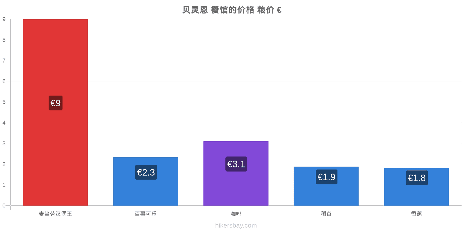 贝灵恩 价格变动 hikersbay.com