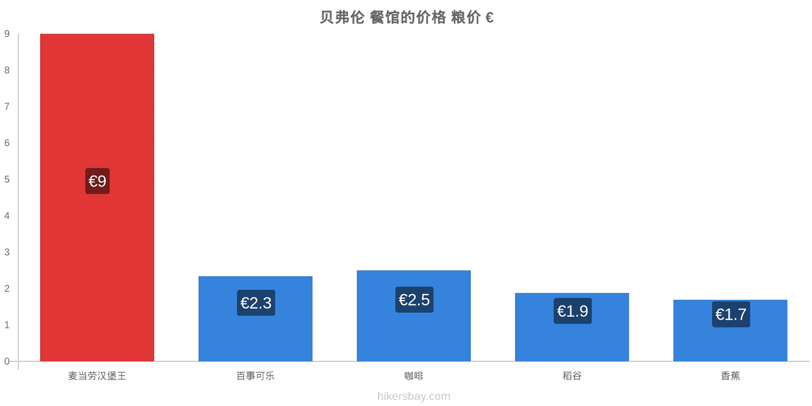 贝弗伦 价格变动 hikersbay.com