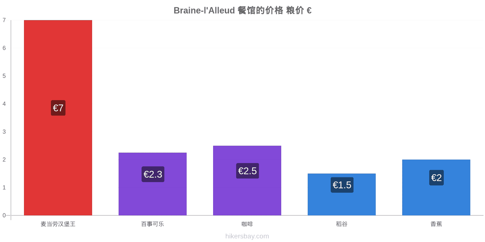 Braine-l'Alleud 价格变动 hikersbay.com