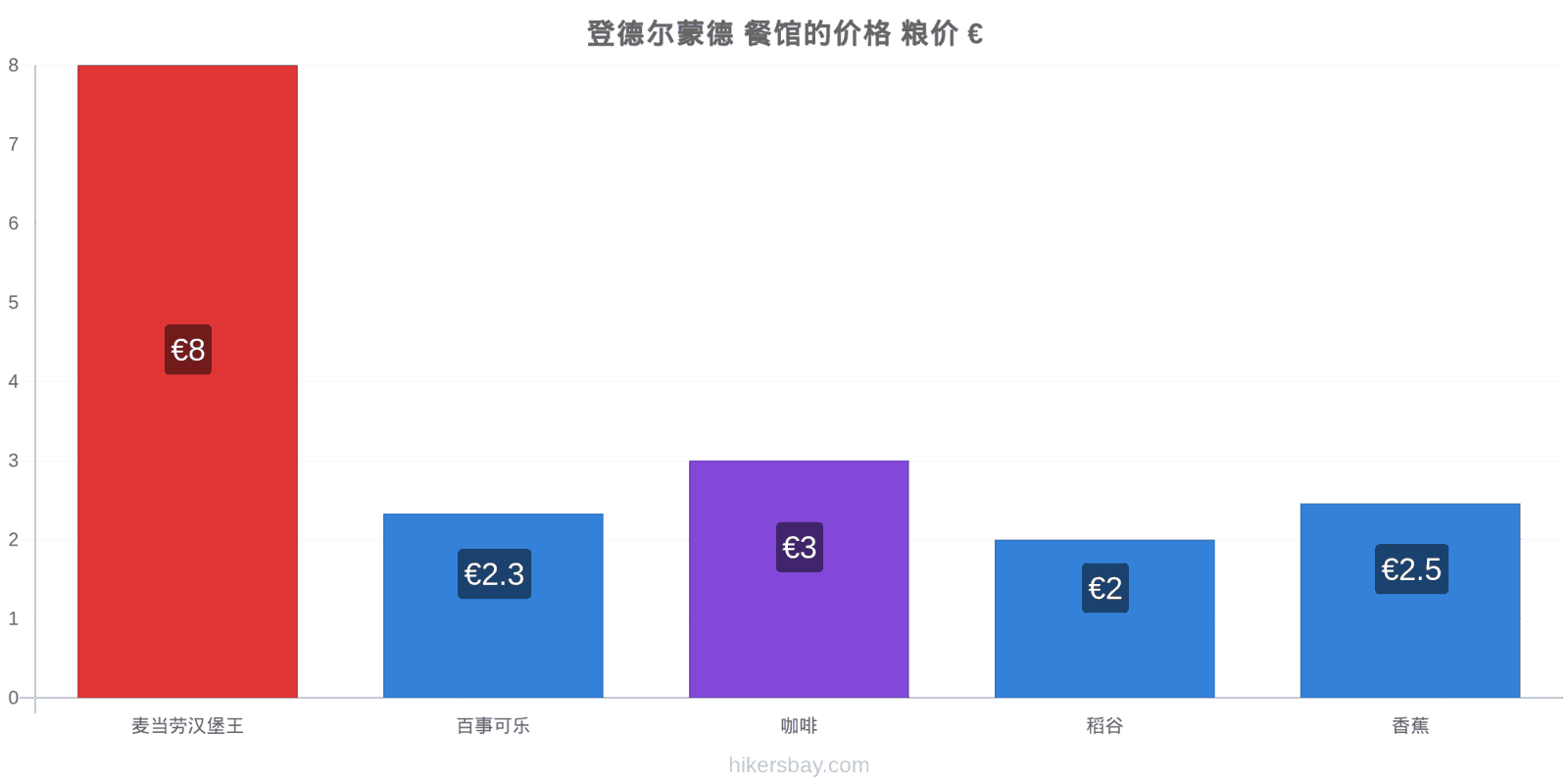 登德尔蒙德 价格变动 hikersbay.com