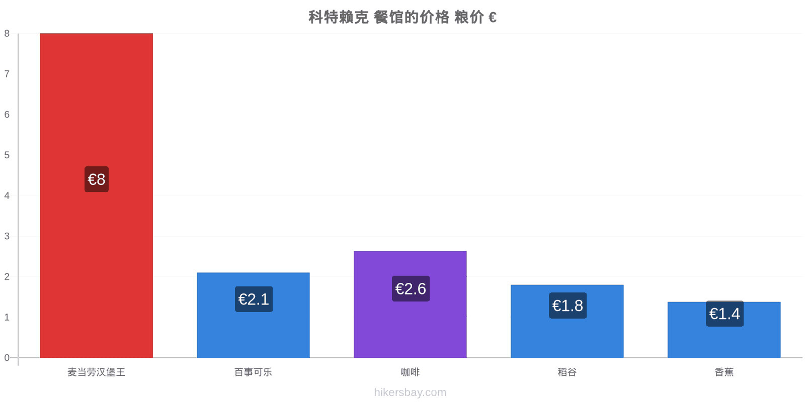 科特赖克 价格变动 hikersbay.com