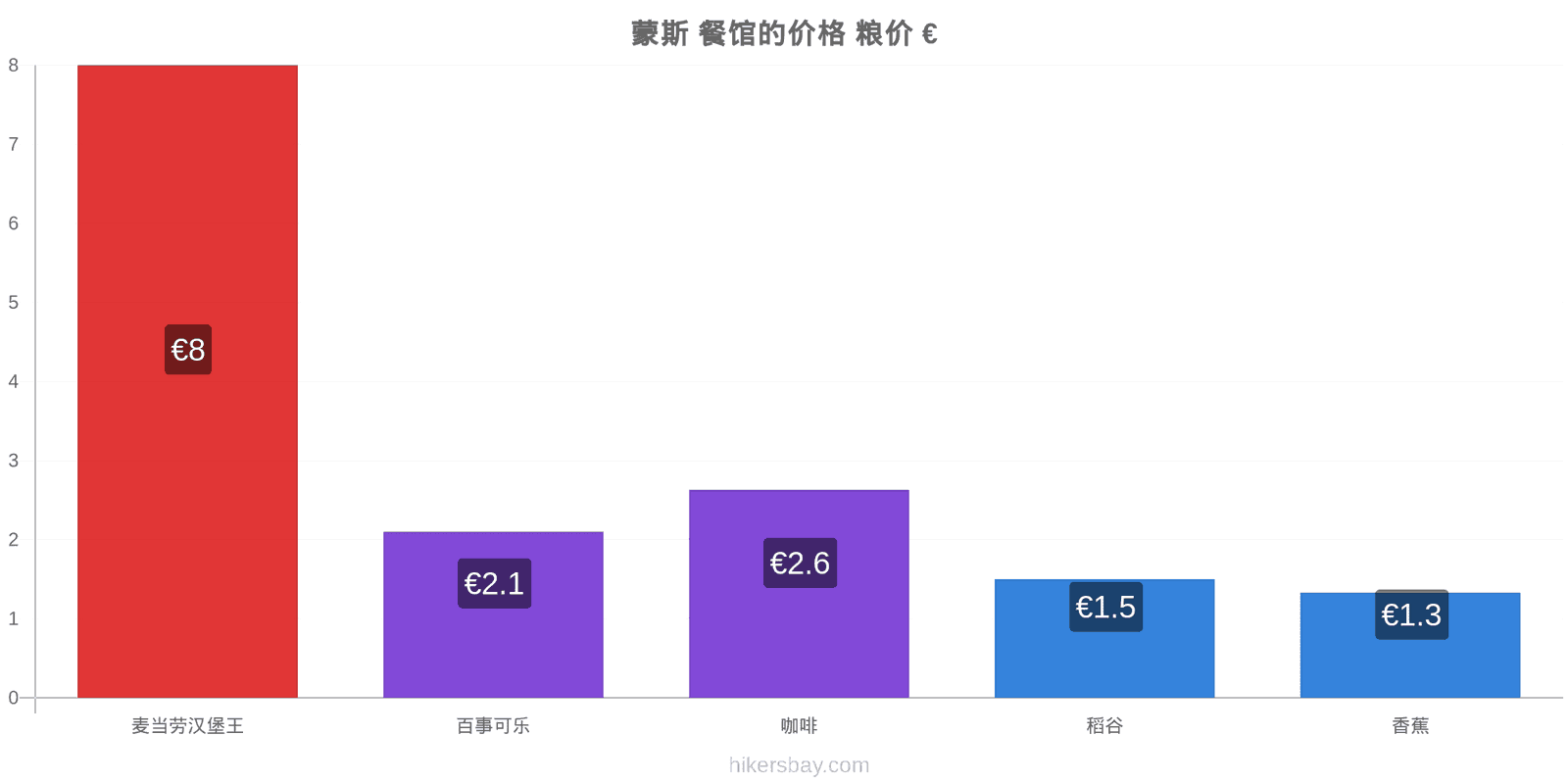 蒙斯 价格变动 hikersbay.com