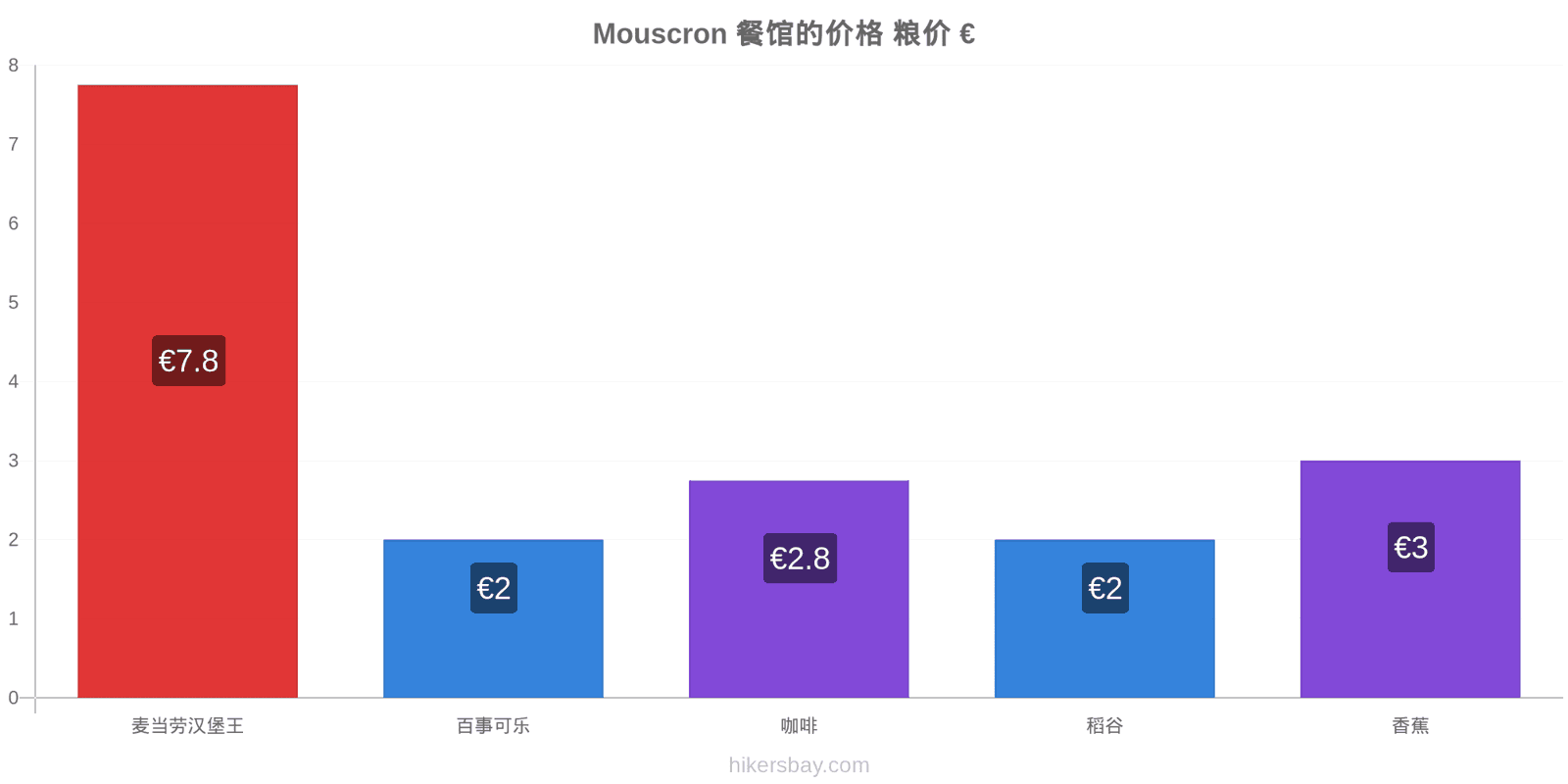 Mouscron 价格变动 hikersbay.com