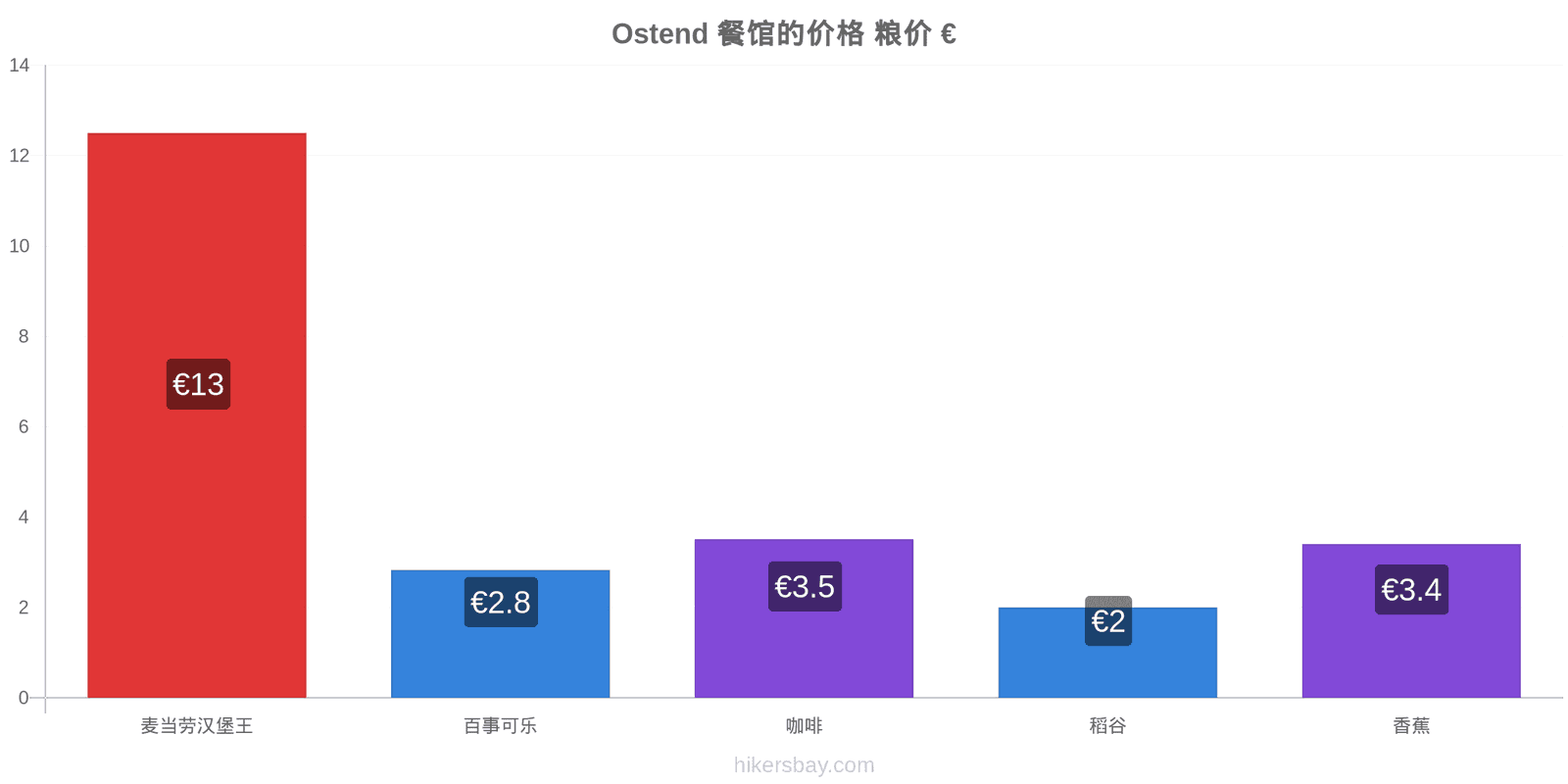 Ostend 价格变动 hikersbay.com