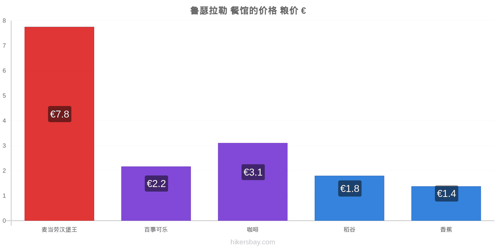 鲁瑟拉勒 价格变动 hikersbay.com