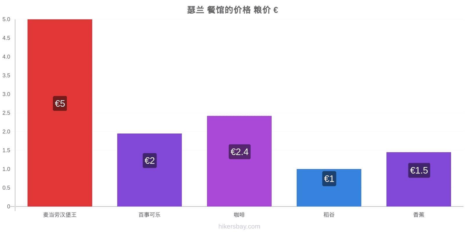 瑟兰 价格变动 hikersbay.com