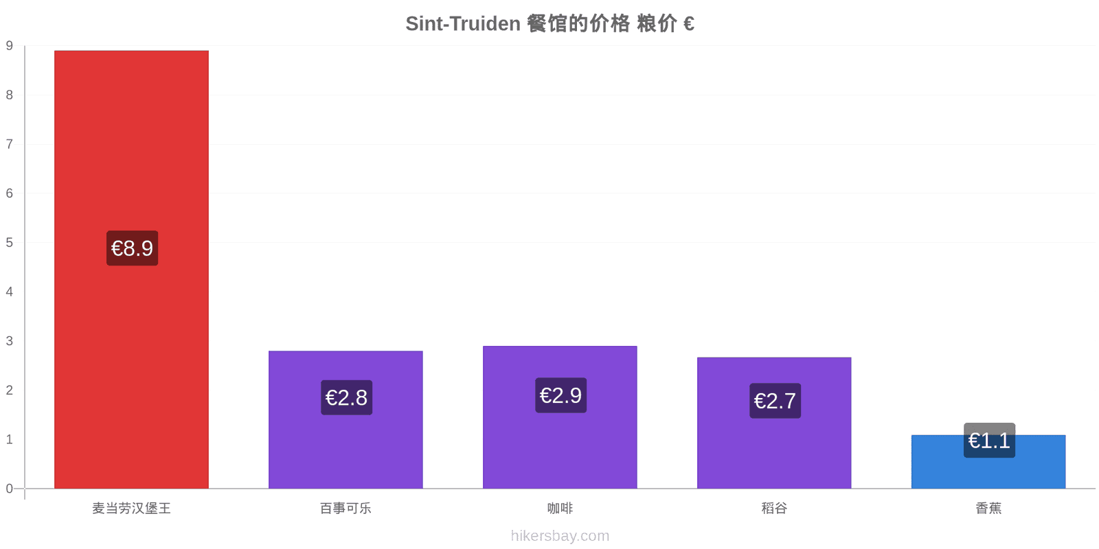 Sint-Truiden 价格变动 hikersbay.com