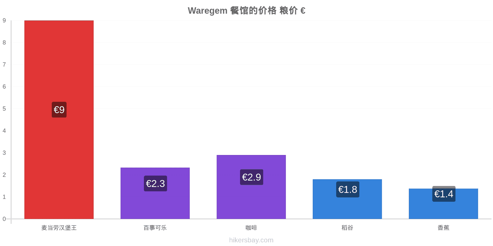 Waregem 价格变动 hikersbay.com