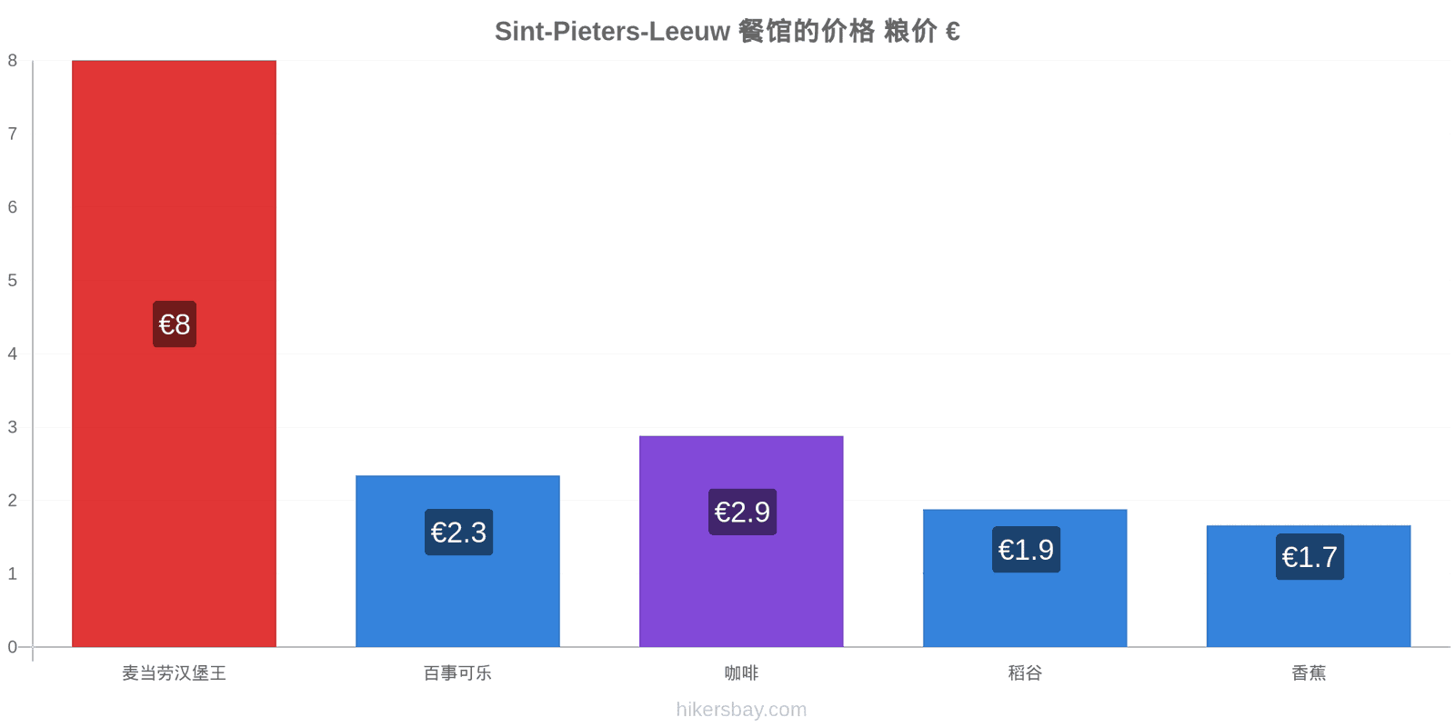 Sint-Pieters-Leeuw 价格变动 hikersbay.com