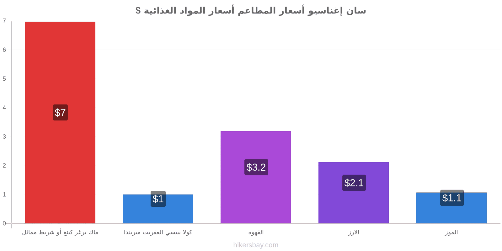 سان إغناسيو تغييرات الأسعار hikersbay.com