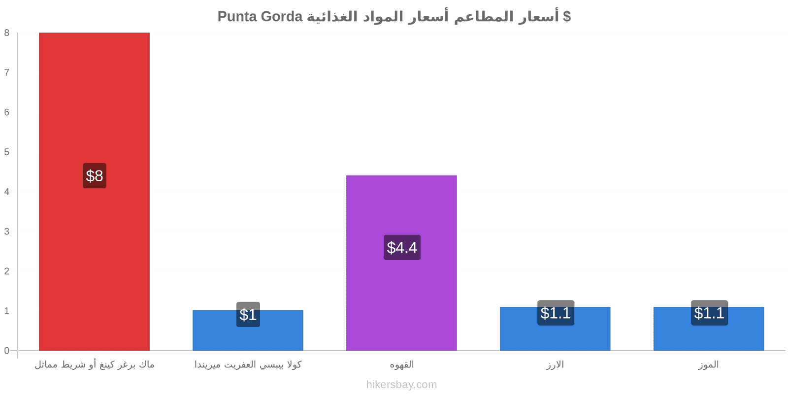 Punta Gorda تغييرات الأسعار hikersbay.com