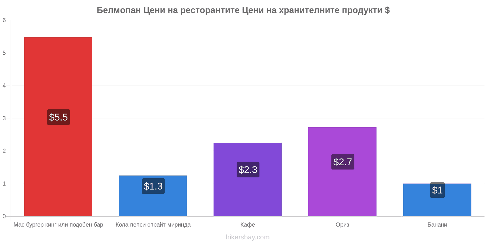 Белмопан промени в цените hikersbay.com