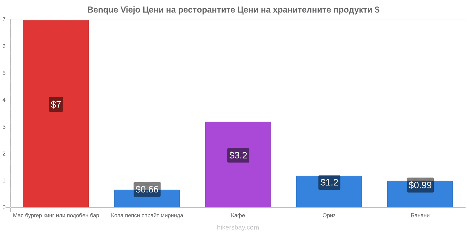 Benque Viejo промени в цените hikersbay.com