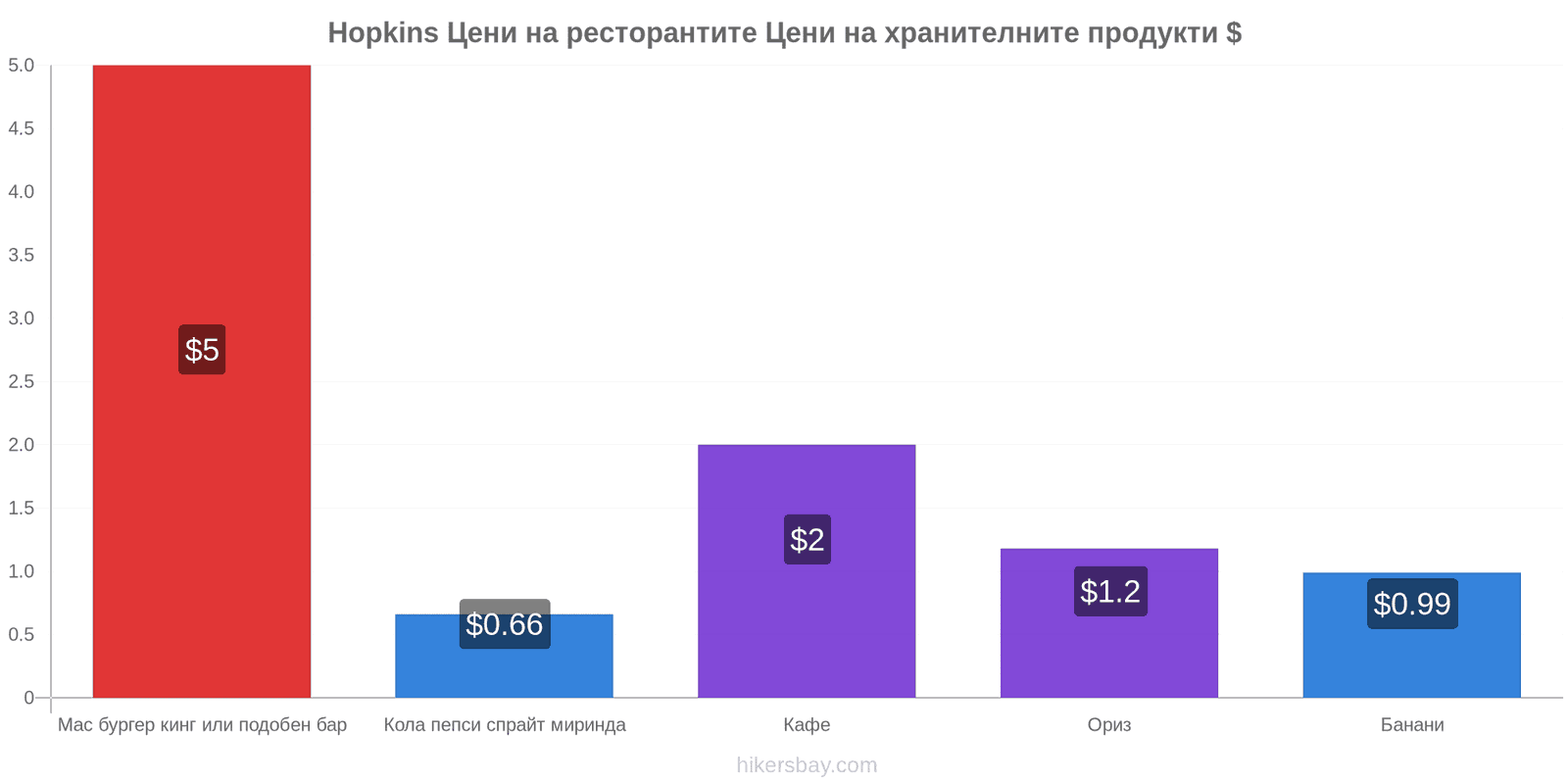 Hopkins промени в цените hikersbay.com