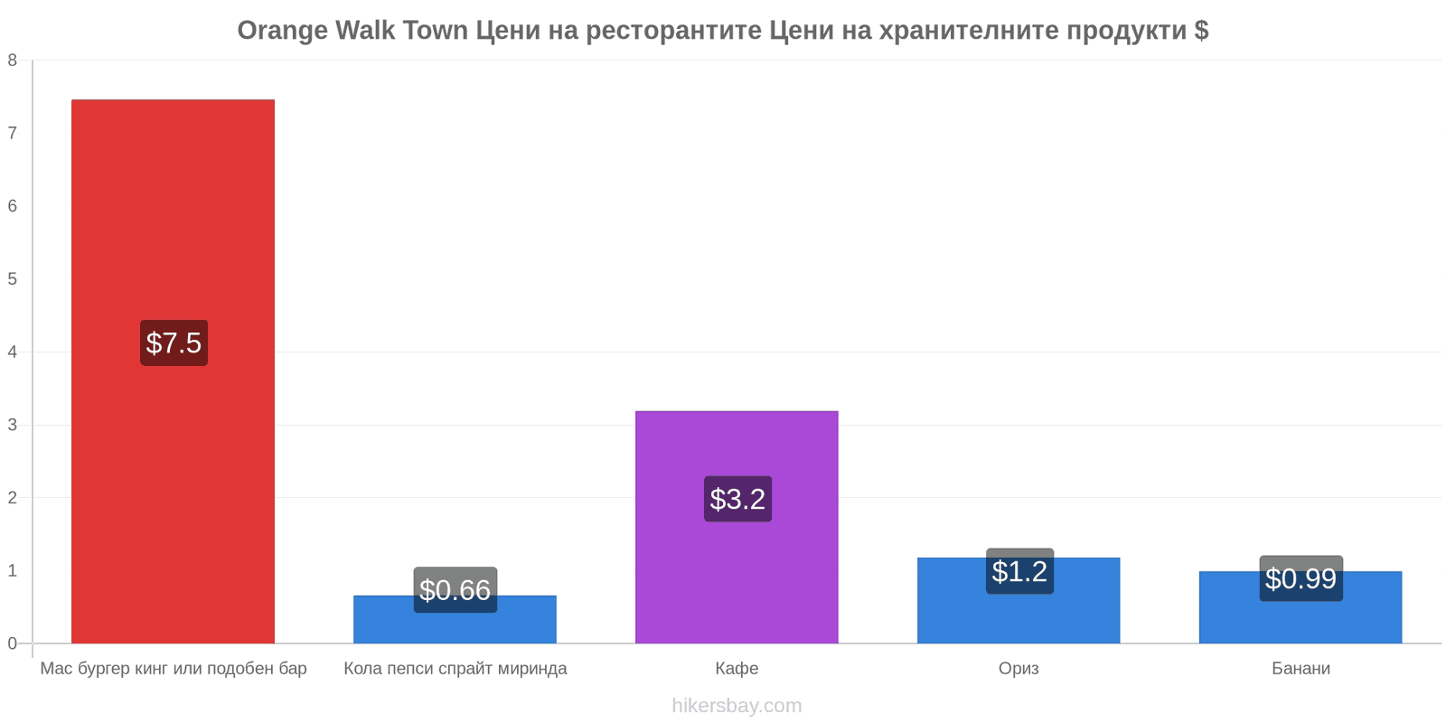 Orange Walk Town промени в цените hikersbay.com