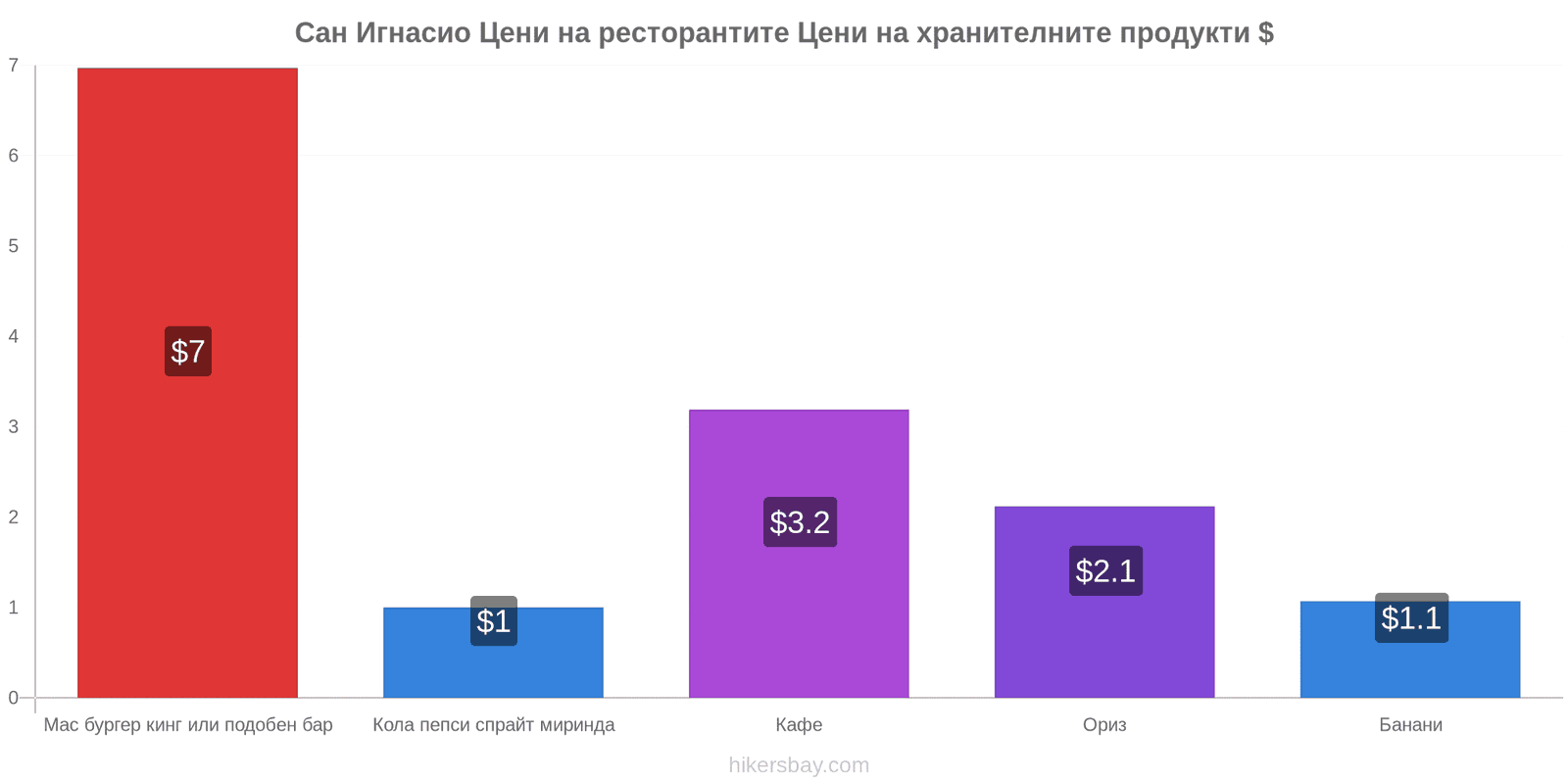 Сан Игнасио промени в цените hikersbay.com