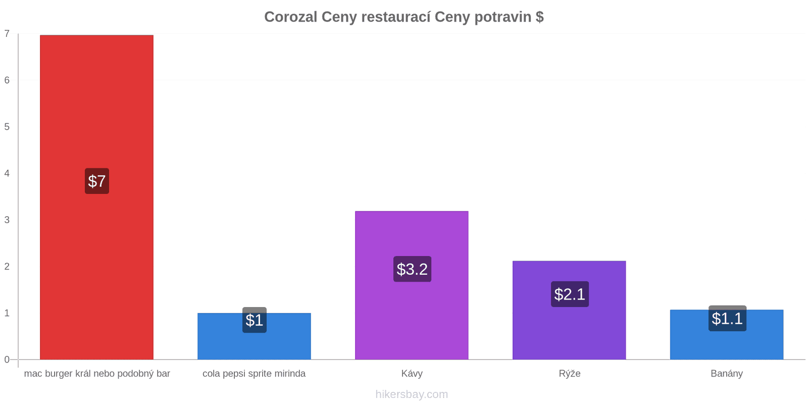 Corozal změny cen hikersbay.com