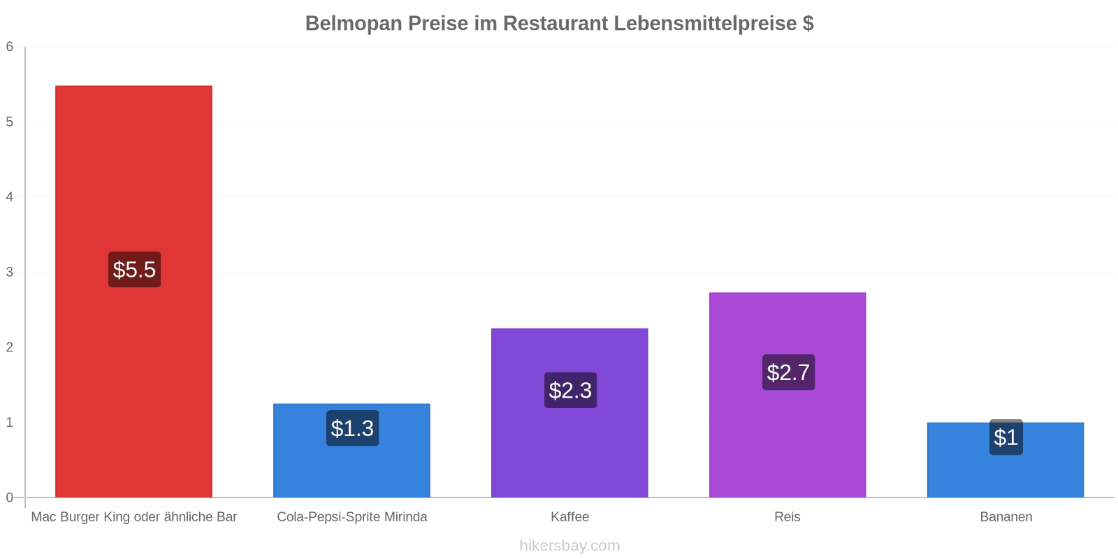 Belmopan Preisänderungen hikersbay.com
