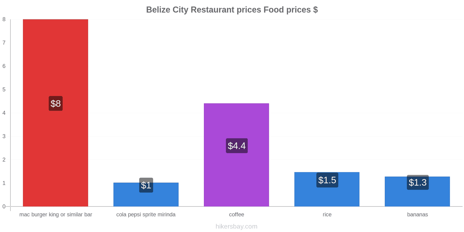 Belize City price changes hikersbay.com