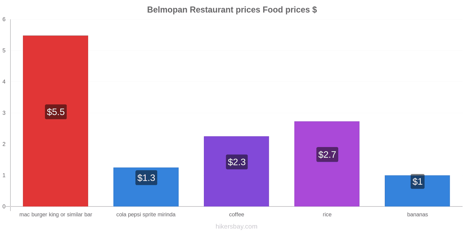 Belmopan price changes hikersbay.com