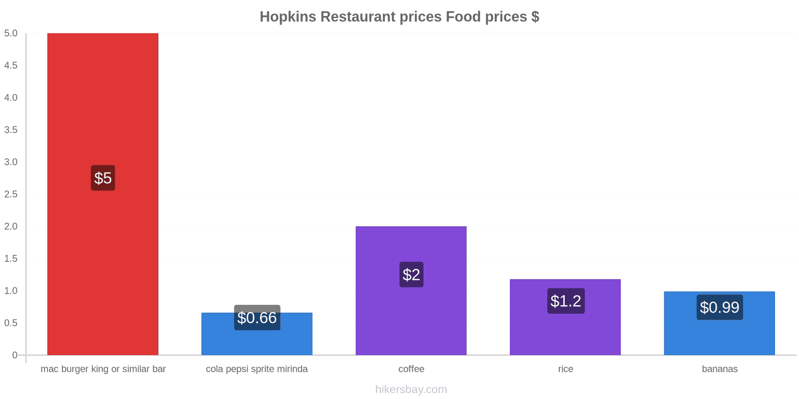 Hopkins price changes hikersbay.com