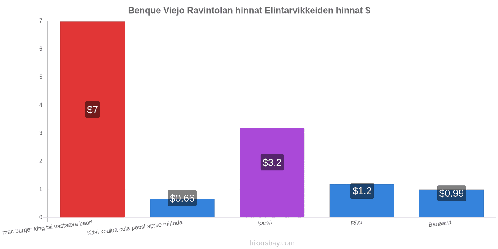 Benque Viejo hintojen muutokset hikersbay.com