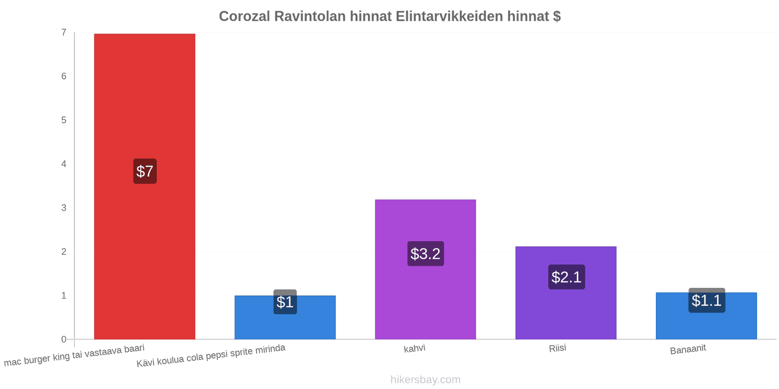 Corozal hintojen muutokset hikersbay.com