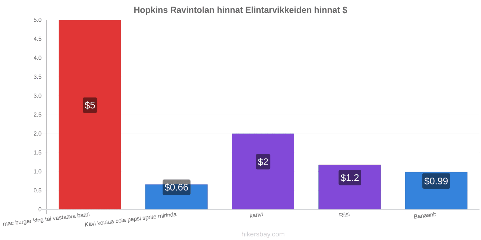 Hopkins hintojen muutokset hikersbay.com