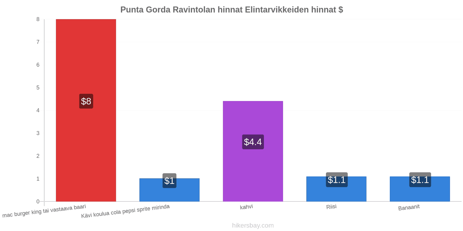 Punta Gorda hintojen muutokset hikersbay.com