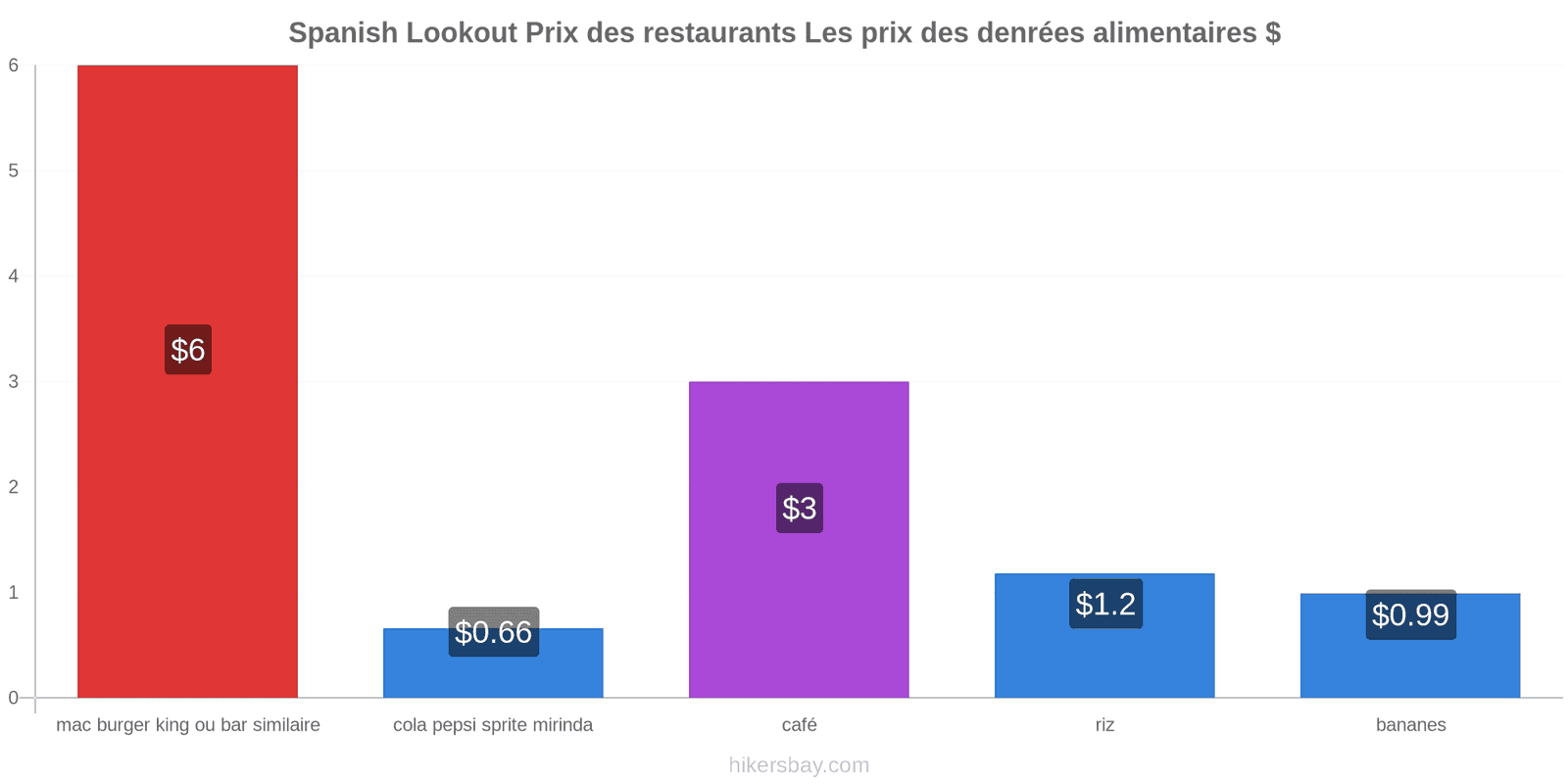 Spanish Lookout changements de prix hikersbay.com