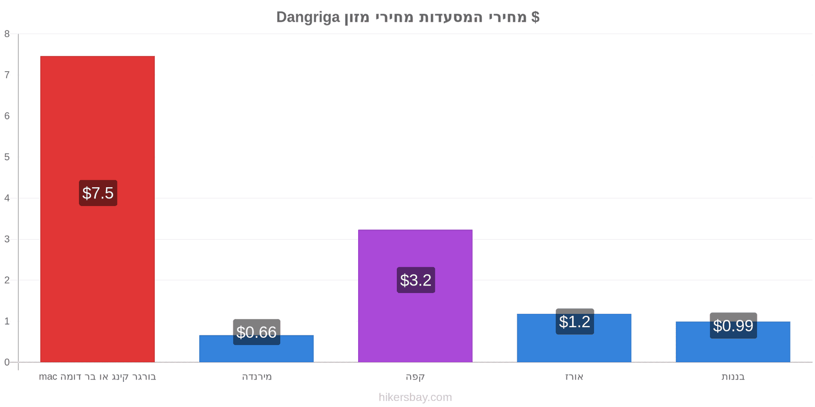 Dangriga שינויי מחיר hikersbay.com