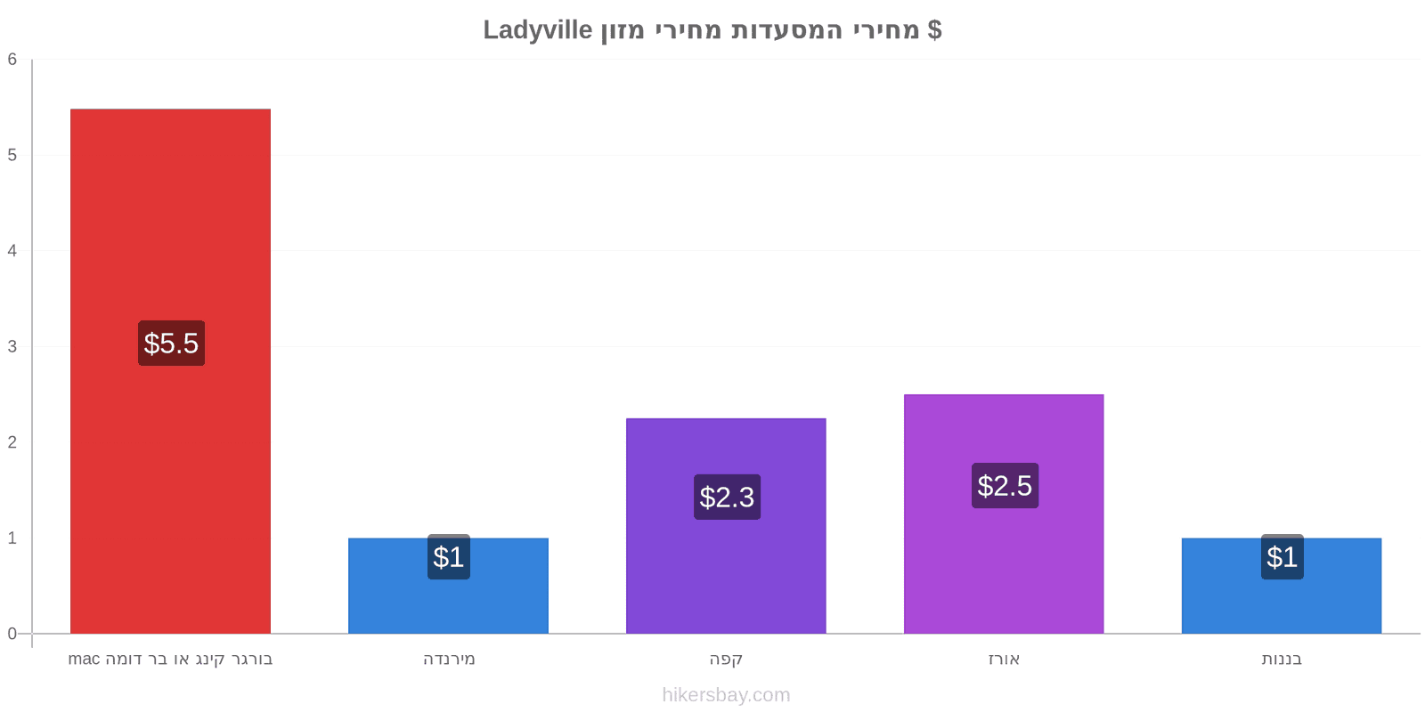 Ladyville שינויי מחיר hikersbay.com