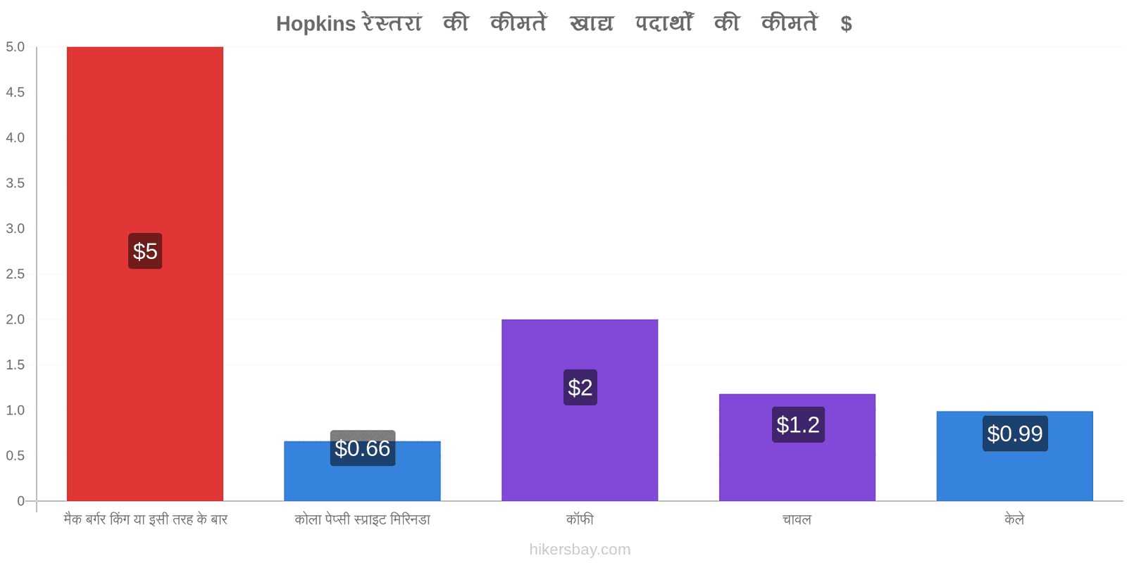 Hopkins मूल्य में परिवर्तन hikersbay.com