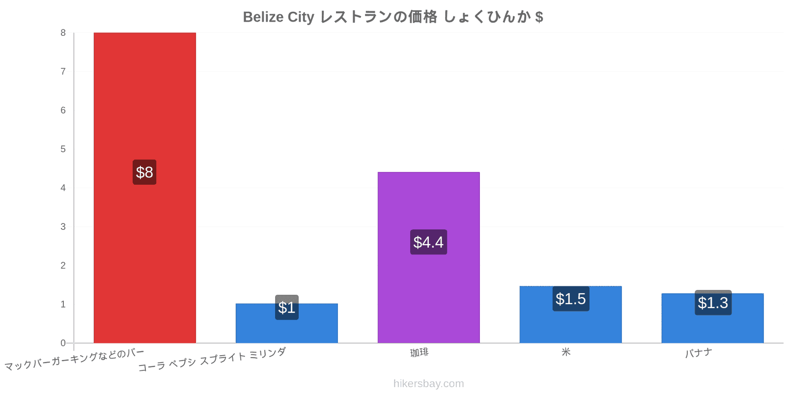 Belize City 価格の変更 hikersbay.com