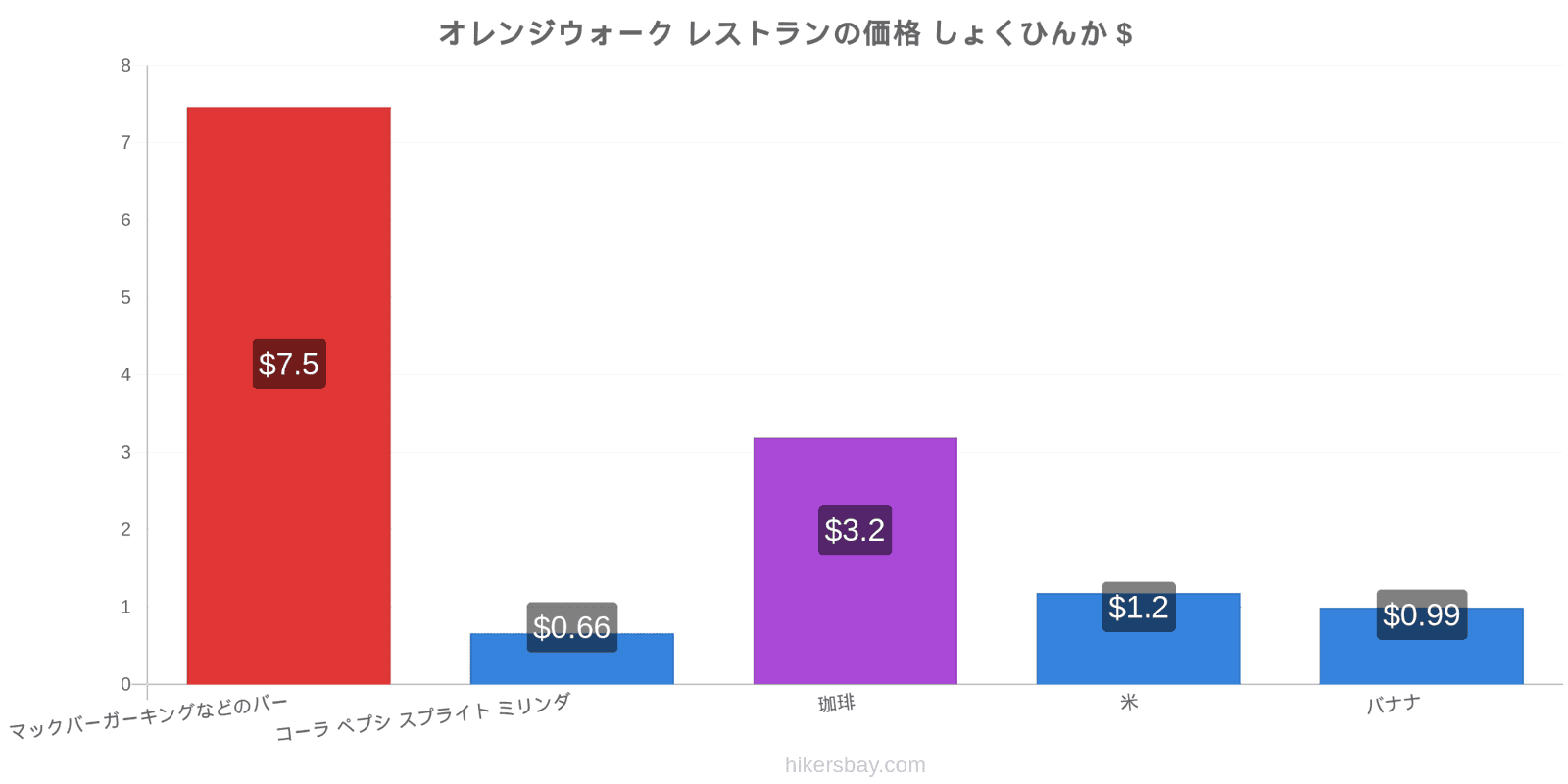 オレンジウォーク 価格の変更 hikersbay.com