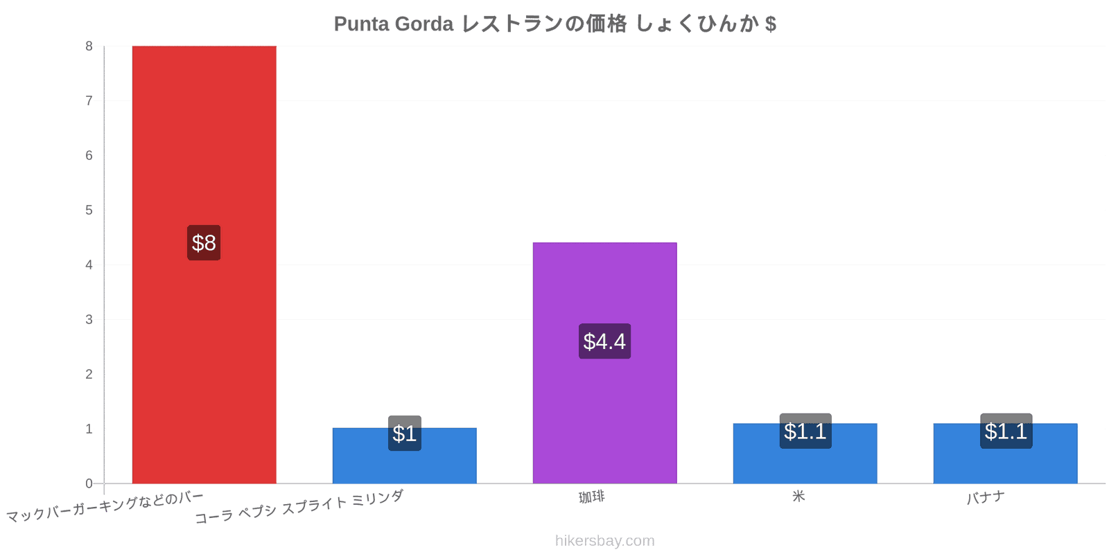 Punta Gorda 価格の変更 hikersbay.com